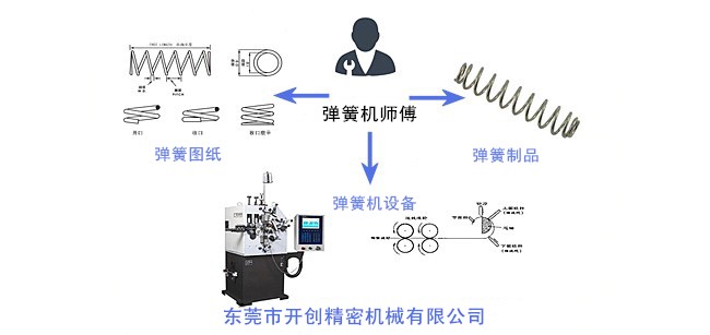 彈簧、彈簧機和彈簧機師傅三者之間的關系.jpg