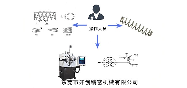 彈簧、彈簧機和彈簧機師傅三者之間的關系.jpg