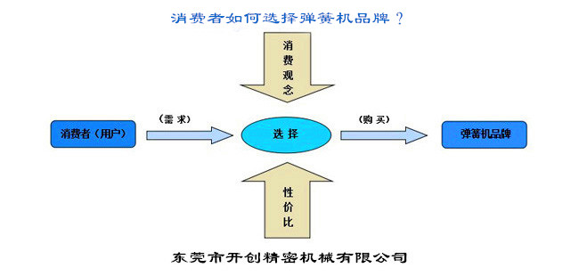 消費(fèi)者如何選擇彈簧機(jī)品牌？.jpg